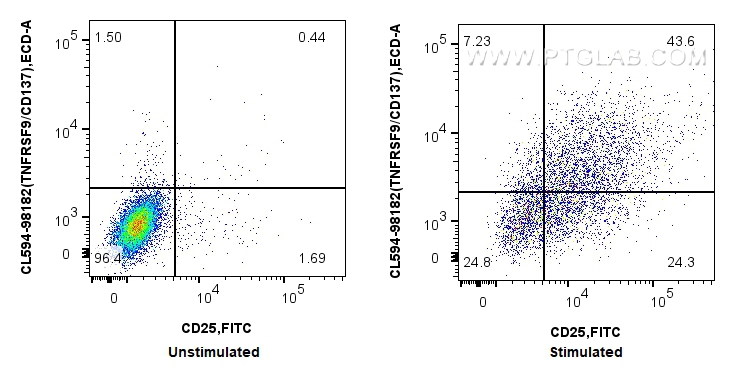 FC experiment of mouse splenocytes using CL594-98182