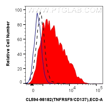FC experiment of mouse splenocytes using CL594-98182