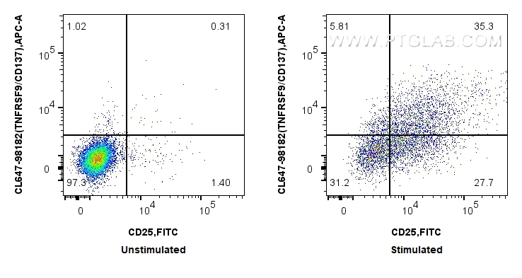 FC experiment of mouse splenocytes using CL647-98182