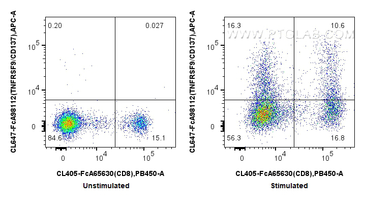 FC experiment of human PBMCs using CL647-FcA98112 FC experiment of human PBMCs using CL647-FcA98112