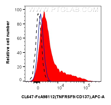 FC experiment of human PBMCs using CL647-FcA98112 FC experiment of human PBMCs using CL647-FcA98112