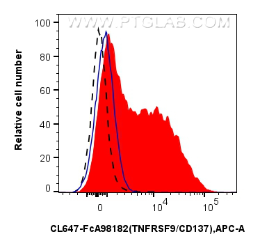 FC experiment of mouse splenocytes using CL647-FcA98182 FC experiment of mouse splenocytes using CL647-FcA98182