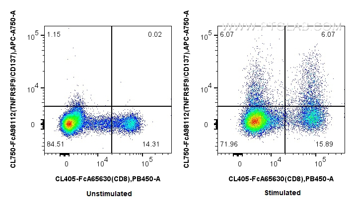 FC experiment of human PBMCs using CL750-FcA98112 FC experiment of human PBMCs using CL750-FcA98112