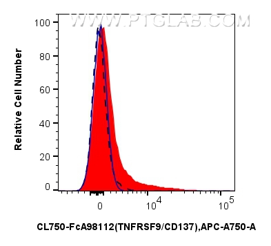 FC experiment of human PBMCs using CL750-FcA98112 FC experiment of human PBMCs using CL750-FcA98112
