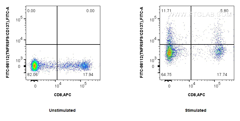 1x10^6 untreated or Con-A treated human PBMCs were surface stained with APC Anti-Human CD8 (UCHT4) Mouse IgG2a Recombinant Antibody (<a class='green' href='/productredirect?CatalogNo=APC-65559' target='_blank'>APC-65559</a>, Clone: UCHT4) and 5 ul FITC Plus Anti-Human TNFRSF9/CD137 Rabbit RecAb (FITC-98112, Clone: 241344F3). Cells were not fixed. FC experiment of human PBMCs using FITC-98112