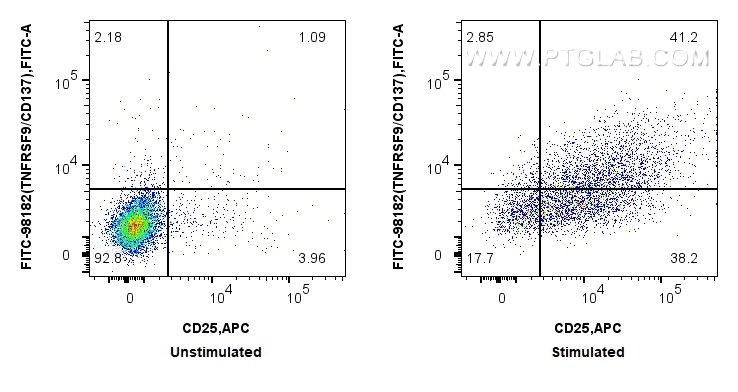 FC experiment of mouse splenocytes using FITC-98182