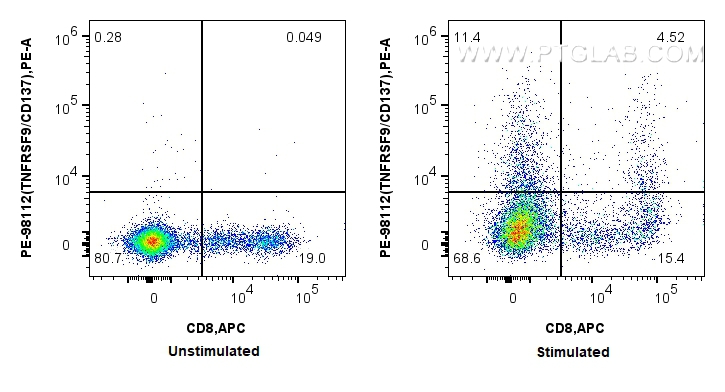 FC experiment of human PBMCs using PE-98112