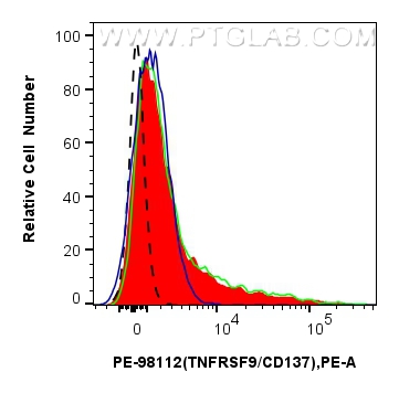 FC experiment of human PBMCs using PE-98112