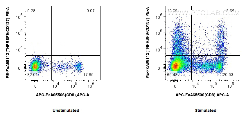 FC experiment of human PBMCs using PE-FcA98112 FC experiment of human PBMCs using PE-FcA98112