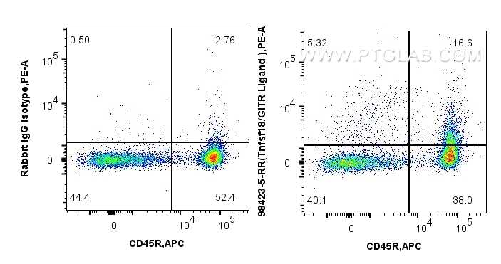 FC experiment of mouse splenocytes using 98423-5-RR