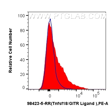 FC experiment of mouse splenocytes using 98423-5-RR