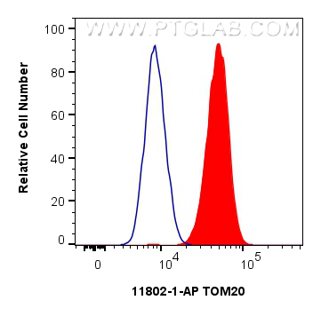 FC experiment of HeLa using 11802-1-AP