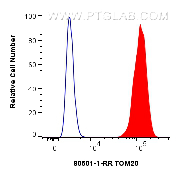 FC experiment of HeLa using 80501-1-RR