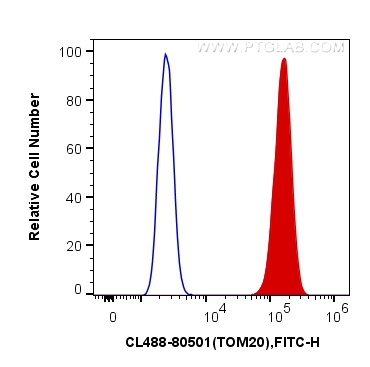 FC experiment of HepG2 using CL488-80501