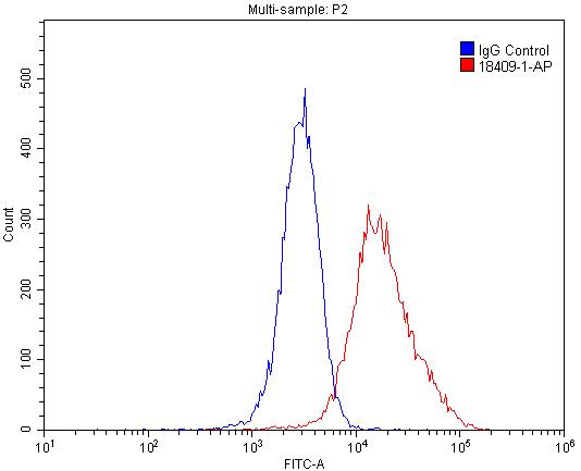 FC experiment of HepG2 using 18409-1-AP