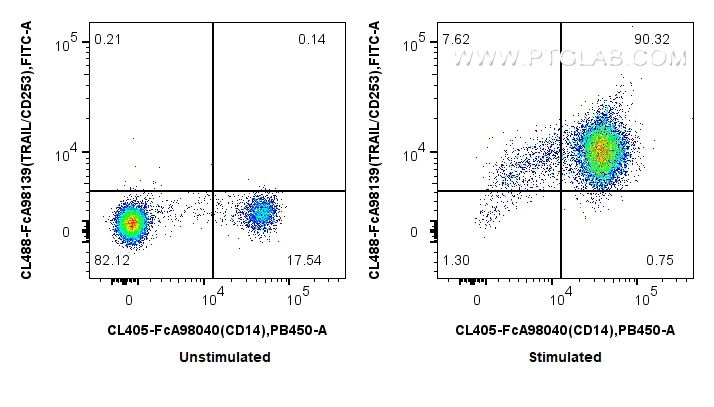 FC experiment of human PBMCs using CL488-FcA98139 FC experiment of human PBMCs using CL488-FcA98139