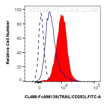 FC experiment of human PBMCs using CL488-FcA98139 FC experiment of human PBMCs using CL488-FcA98139