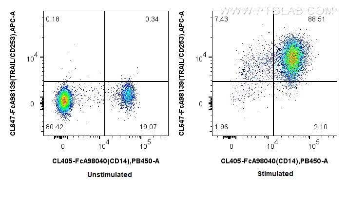 FC experiment of human PBMCs using CL647-FcA98139 FC experiment of human PBMCs using CL647-FcA98139