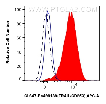 FC experiment of human PBMCs using CL647-FcA98139 FC experiment of human PBMCs using CL647-FcA98139