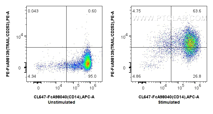 FC experiment of human PBMCs using PE-FcA98139 FC experiment of human PBMCs using PE-FcA98139