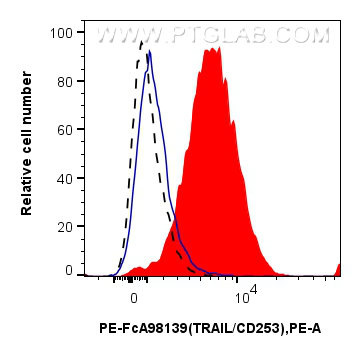 FC experiment of human PBMCs using PE-FcA98139 FC experiment of human PBMCs using PE-FcA98139