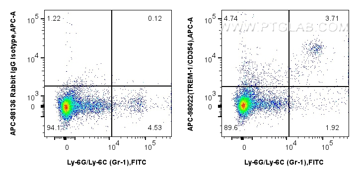 FC experiment of mouse splenocytes using APC-98022 FC experiment of mouse splenocytes using APC-98022