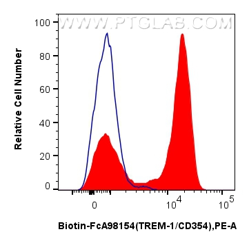 FC experiment of human peripheral blood leukocytes using Biotin-FcA98154
