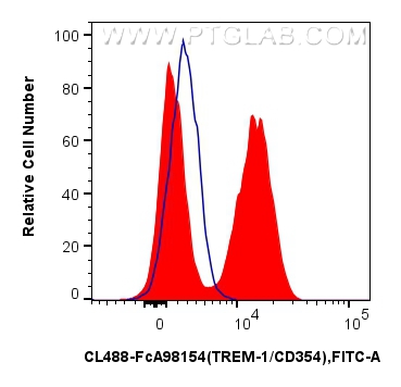 FC experiment of human peripheral blood leukocyte using CL488-FcA98154 FC experiment of human peripheral blood leukocyte using CL488-FcA98154