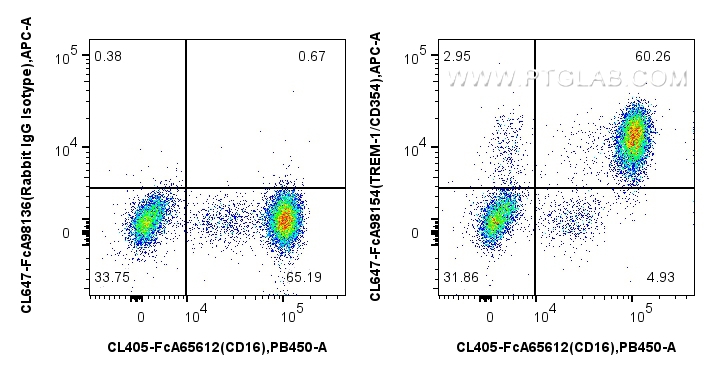 FC experiment of human peripheral blood leukocyte using CL647-FcA98154 FC experiment of human peripheral blood leukocyte using CL647-FcA98154