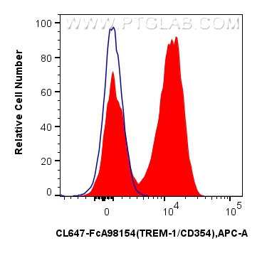 FC experiment of human peripheral blood leukocyte using CL647-FcA98154 FC experiment of human peripheral blood leukocyte using CL647-FcA98154