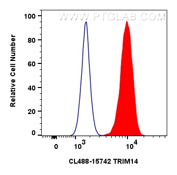 FC experiment of HeLa using CL488-15742