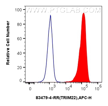 FC experiment of U2OS using 83479-4-RR (same clone as 83479-4-PBS)