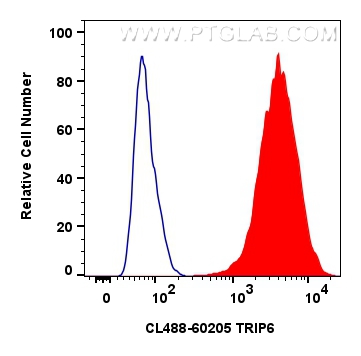 FC experiment of HepG2 using CL488-60205