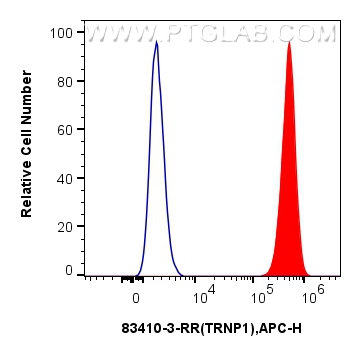 FC experiment of HeLa using 83410-3-RR (same clone as 83410-3-PBS)