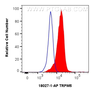 FC experiment of LNCaP using 18027-1-AP
