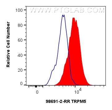 FC experiment of LNCaP using 98691-2-RR (same clone as 98691-2-PBS)