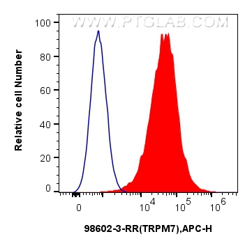 1x10^6 HepG2 cells were surface stained with 0.25 ug Anti-Human TRPM7 Rabbit RecAb (<a class='green' href='/productredirect?CatalogNo=98602-3-RR' target='_blank'>98602-3-RR</a>, Clone: 251124A5) (red) or Rabbit IgG Isotype Control RecAb (<a class='green' href='/productredirect?CatalogNo=98136-1-RR' target='_blank'>98136-1-RR</a>, Clone: 240953C9) (blue), and APC-Conjugated Goat Anti-Rabbit IgG(H+L). Cells were not fixed. This data was developed using the same antibody clone with 98602-3-PBS in a different storage buffer formulation. FC experiment of HepG2 using 98602-3-RR (same clone as 98602-3-PBS)
