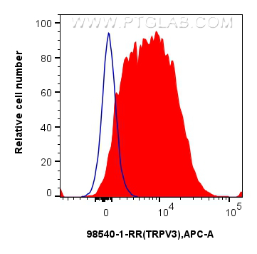 FC experiment of SH-SY5Y using 98540-1-RR (same clone as 98540-1-PBS)