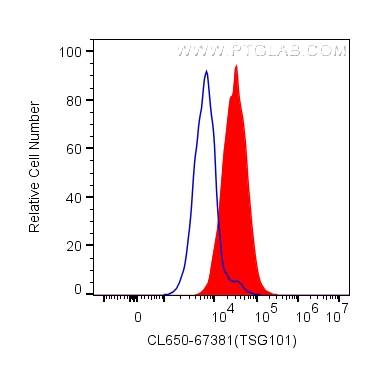 FC experiment of HeLa using CL647-67381