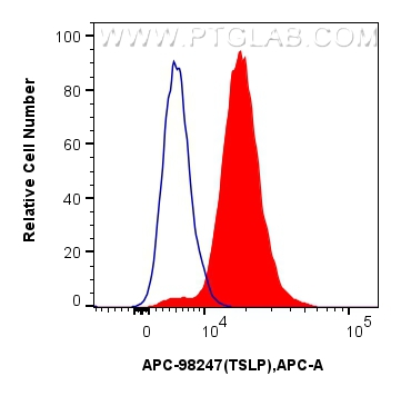 FC experiment of Human immature monocyte-derived dendritic cells using APC-98247 FC experiment of Human immature monocyte-derived dendritic cells using APC-98247