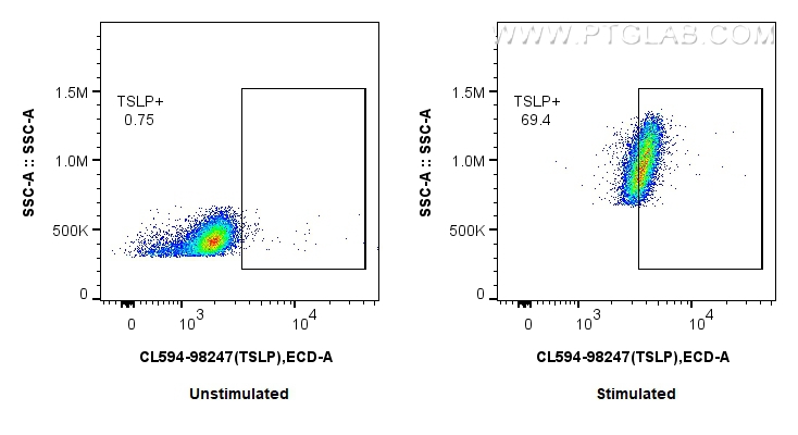 FC experiment of Human immature monocyte-derived dendritic cells using CL594-98247