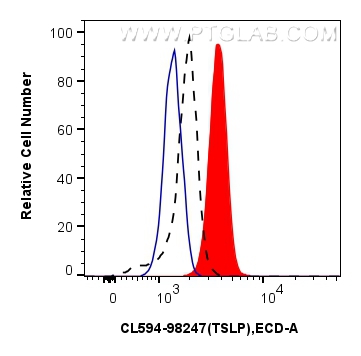 FC experiment of Human immature monocyte-derived dendritic cells using CL594-98247