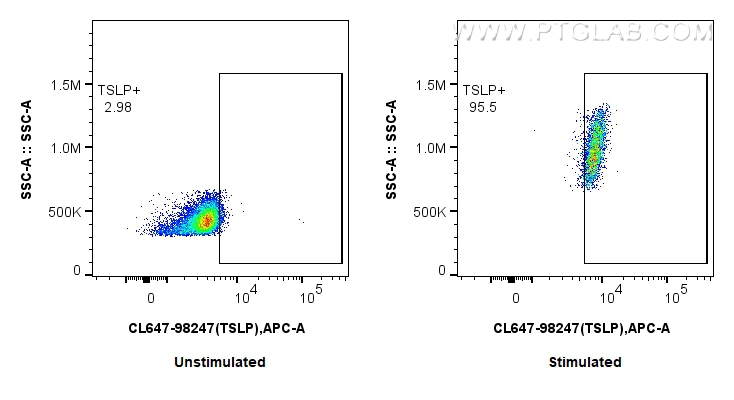 FC experiment of Human immature monocyte-derived dendritic cells using CL647-98247