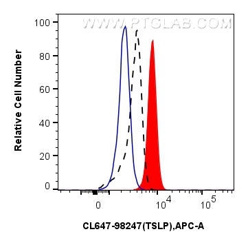 FC experiment of Human immature monocyte-derived dendritic cells using CL647-98247