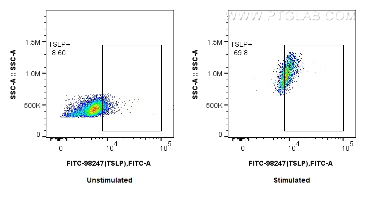 FC experiment of Human immature monocyte-derived dendritic cells using FITC-98247