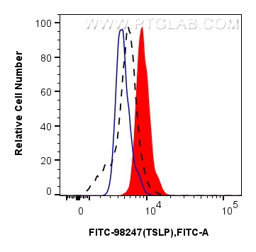 FC experiment of Human immature monocyte-derived dendritic cells using FITC-98247