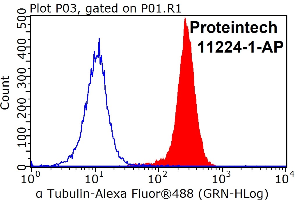 FC experiment of HEK-293 using 11224-1-AP