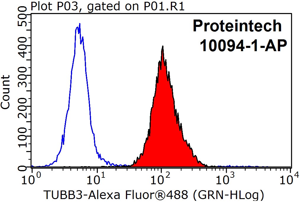 FC experiment of HepG2 using 10094-1-AP