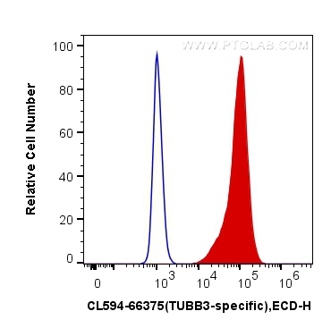 FC experiment of SH-SY5Y using CL594-66375