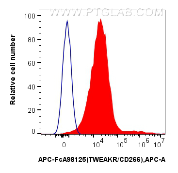 FC experiment of HT-1080 using APC-FcA98125